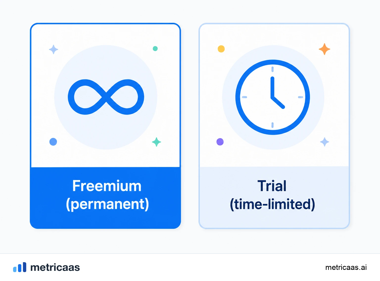 Illustration of the free line in freemium: features split between a free tier and a paid tier.