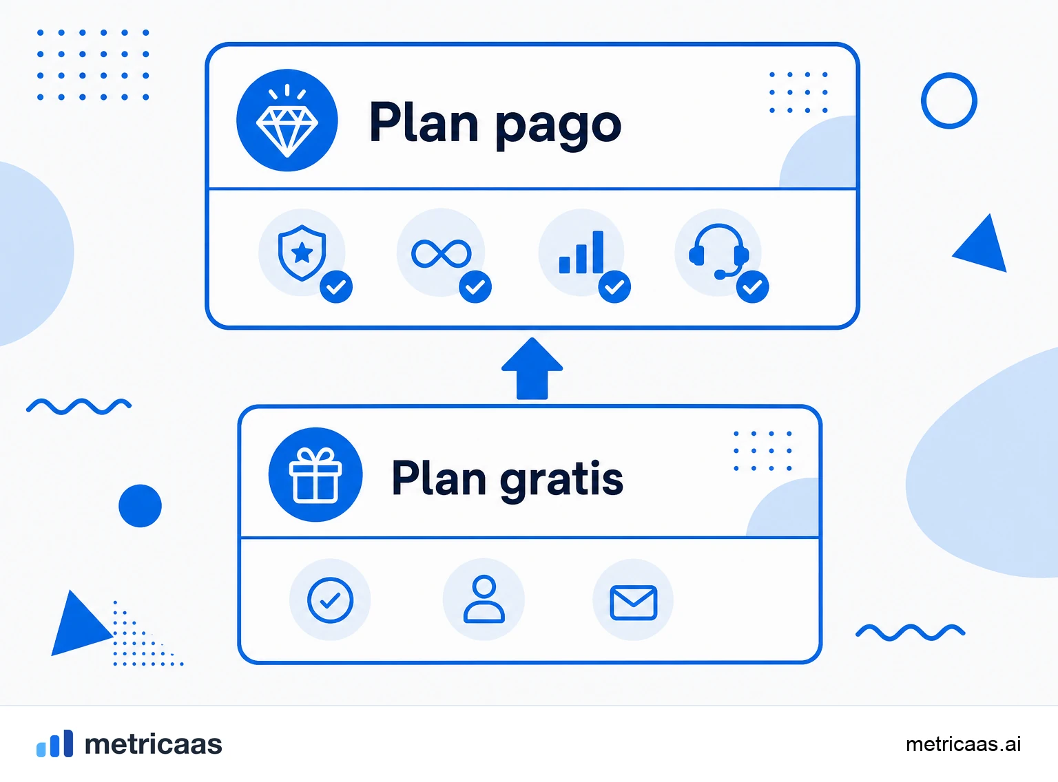 Infografía del modelo freemium: un plan gratuito permanente con un subconjunto de funciones y una mejora de pago que desbloquea el resto.