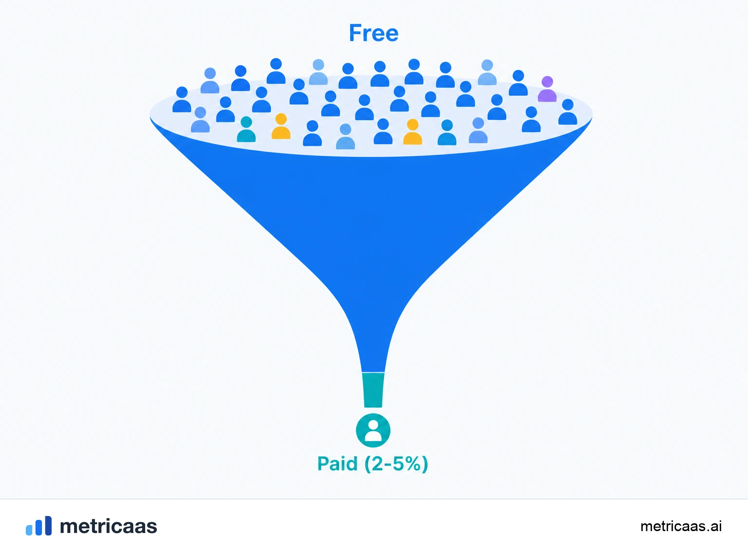 Illustration of usage limits and value gating: a funnel where free usage grows to a limit and converts to a paid plan.