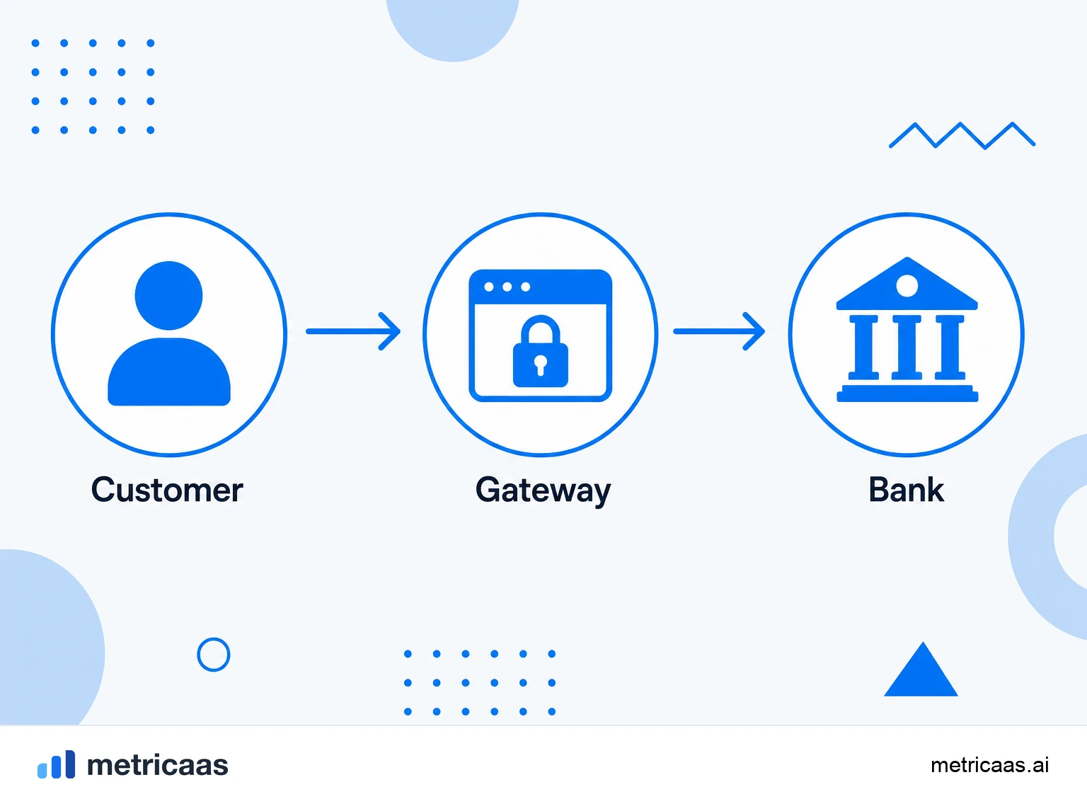 Infographic of a payment gateway flow: from the card at checkout to authorization, with the data tokenized.