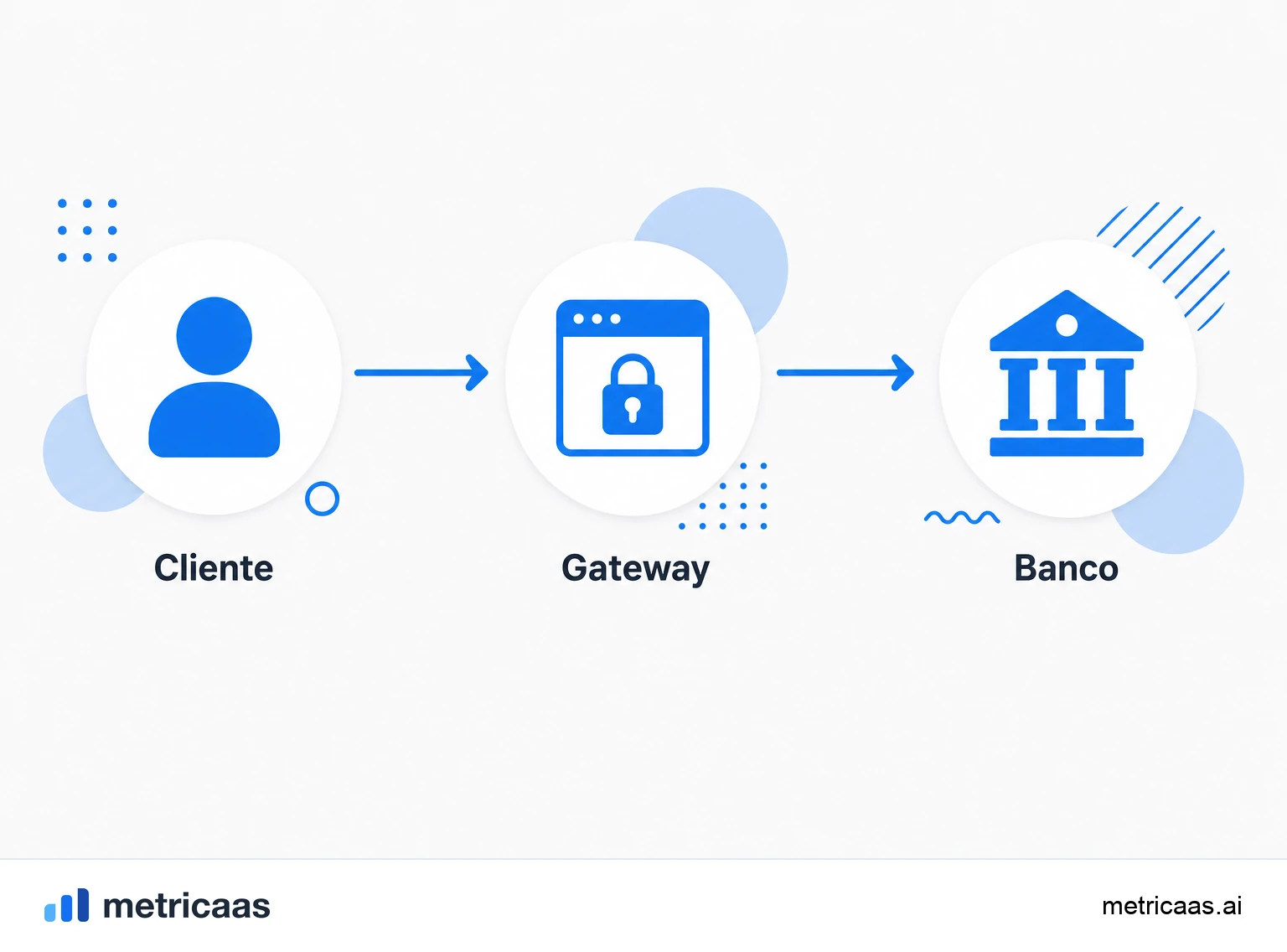Infografía del flujo de una pasarela de pago: de la tarjeta en el checkout a la autorización, con los datos tokenizados.