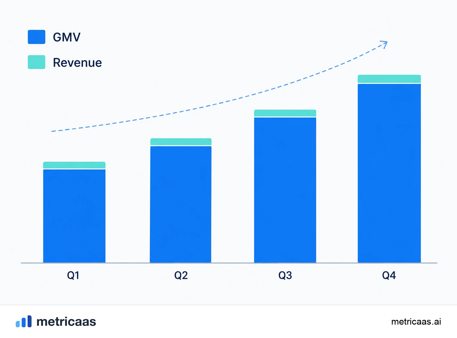 Illustration of the difference between GMV and revenue: the total transacted volume funneling down to the take rate slice that becomes revenue.