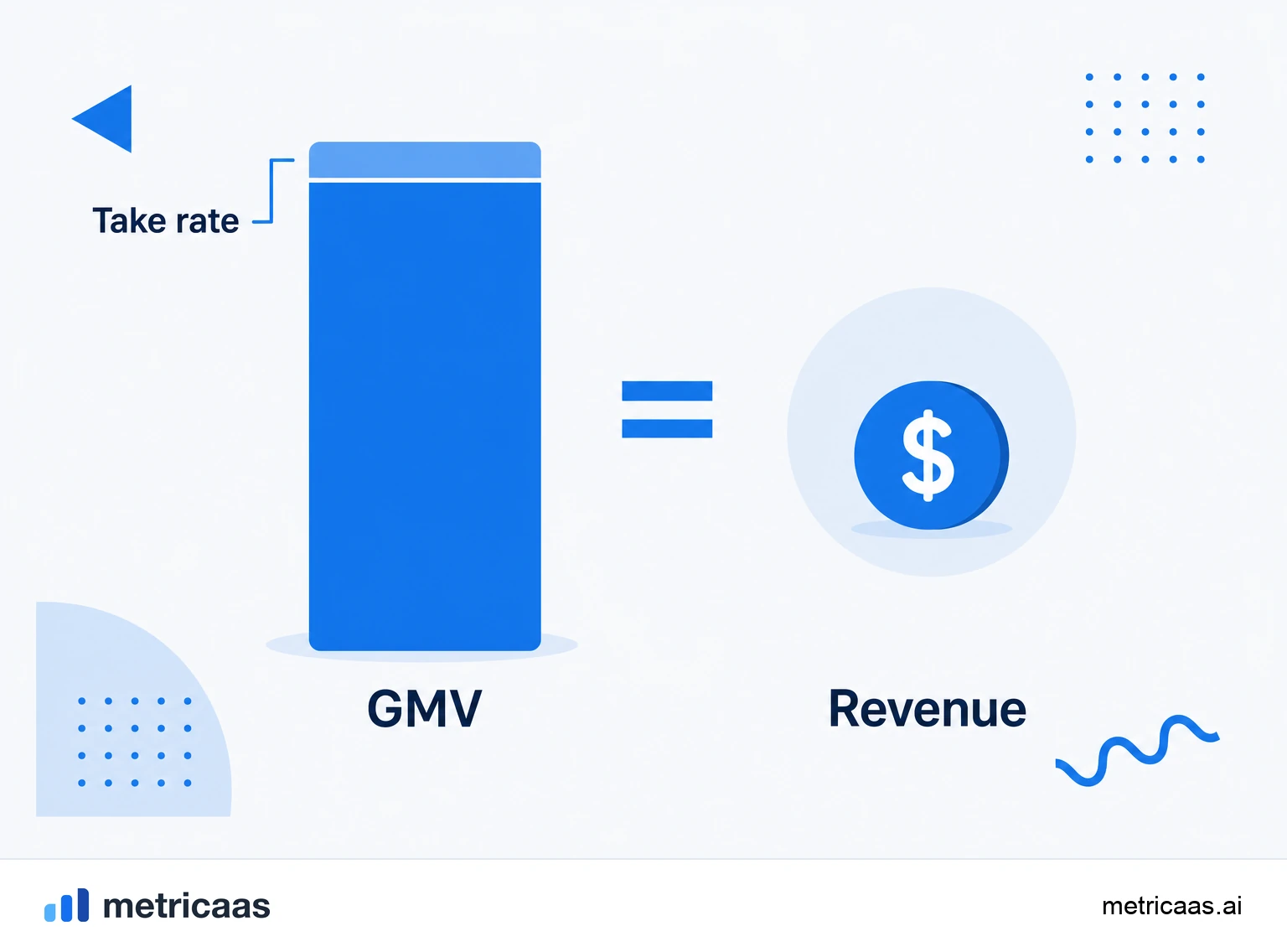 Infographic of the GMV calculation: number of orders multiplied by average order value, and the take rate converting GMV into revenue.