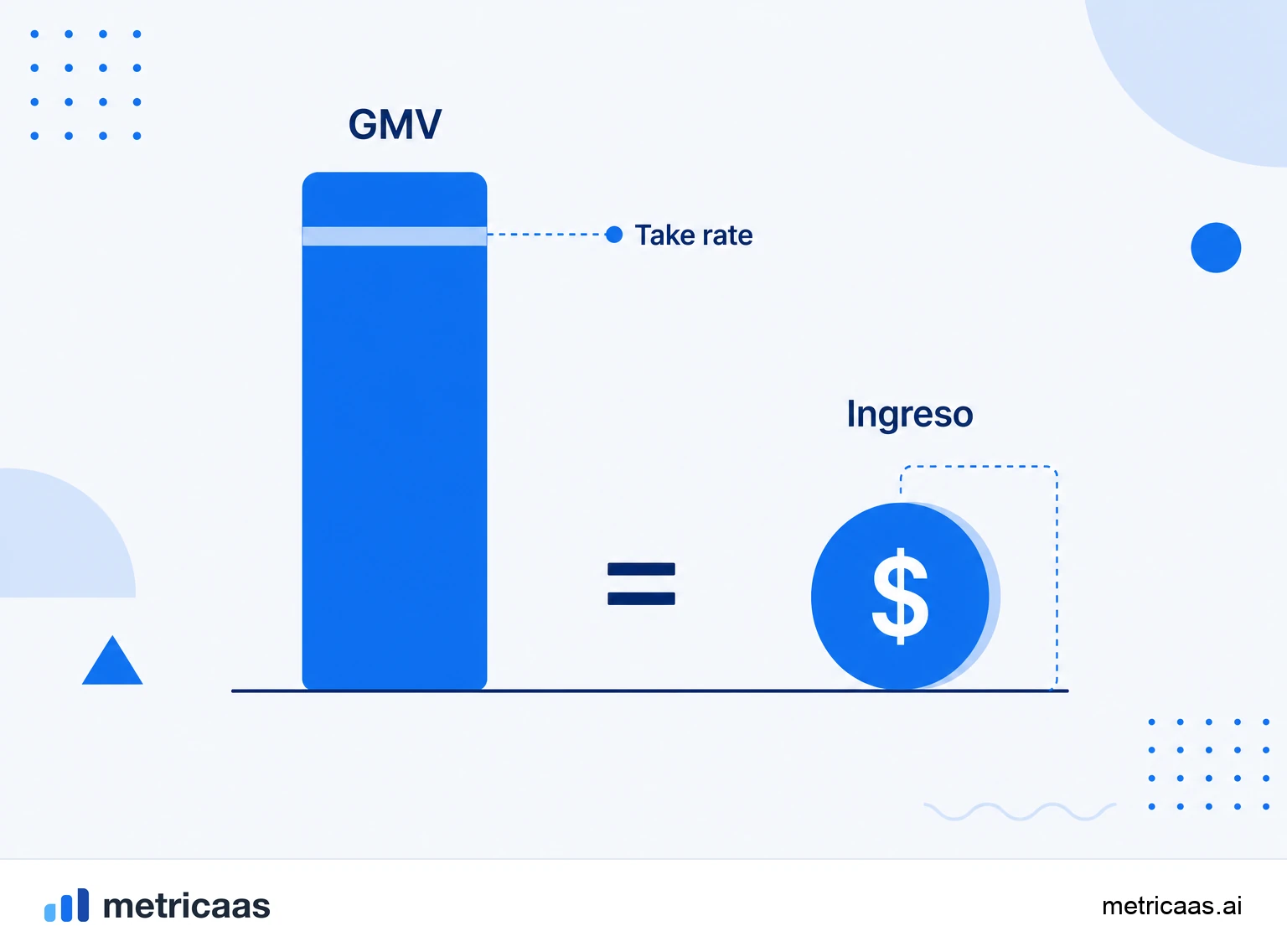 Infografía del cálculo del GMV: número de pedidos multiplicado por el ticket medio, y el take rate convirtiendo el GMV en ingresos.