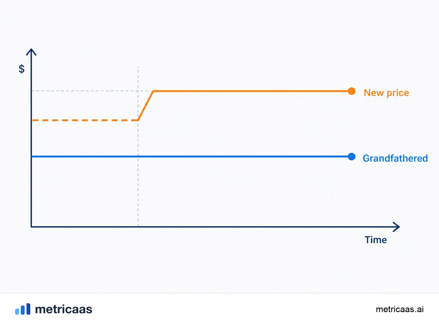 Chart of the hidden cost: revenue from old customers stays frozen at the legacy price while revenue from new customers rises with the current price.