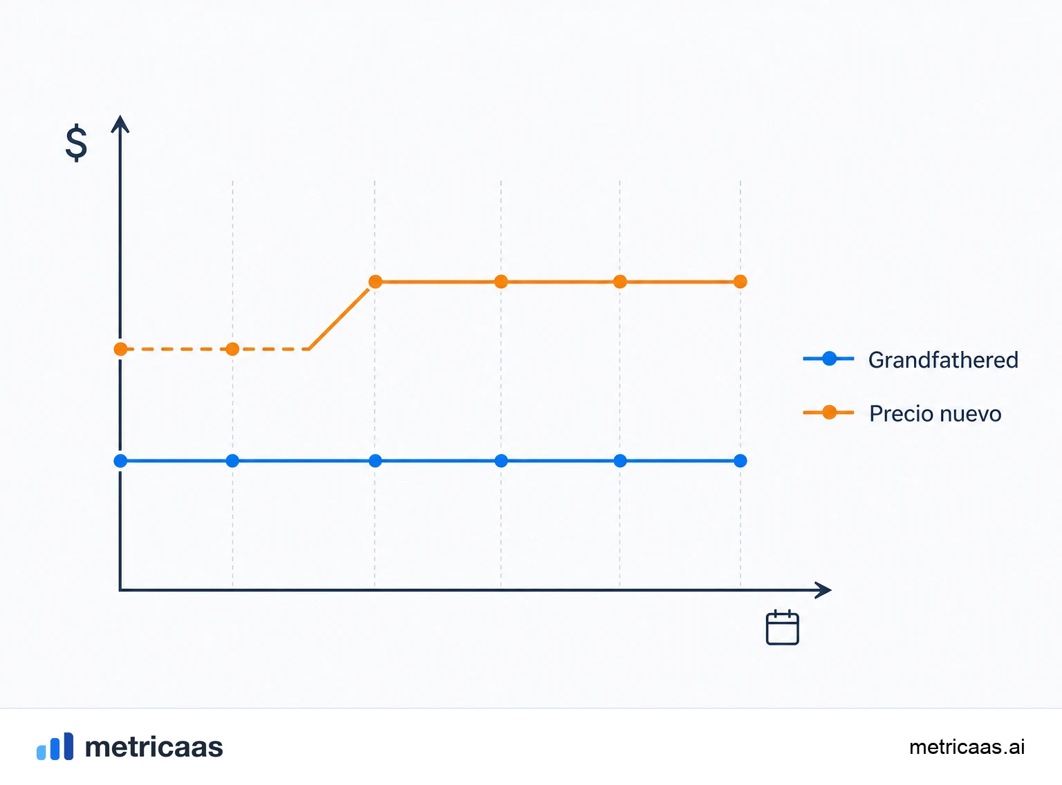 Gráfico del costo oculto: los ingresos de los clientes antiguos quedan congelados en el precio heredado mientras los de los nuevos suben con el precio actual.