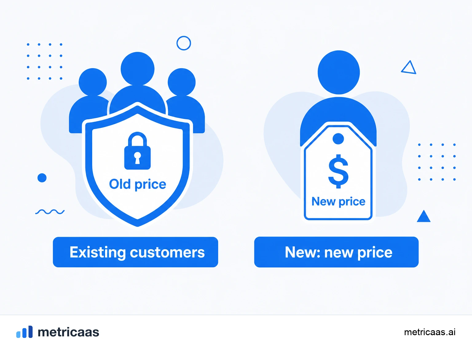 Infographic of grandfathering: the base split between old customers on the old price and new customers on the new price.