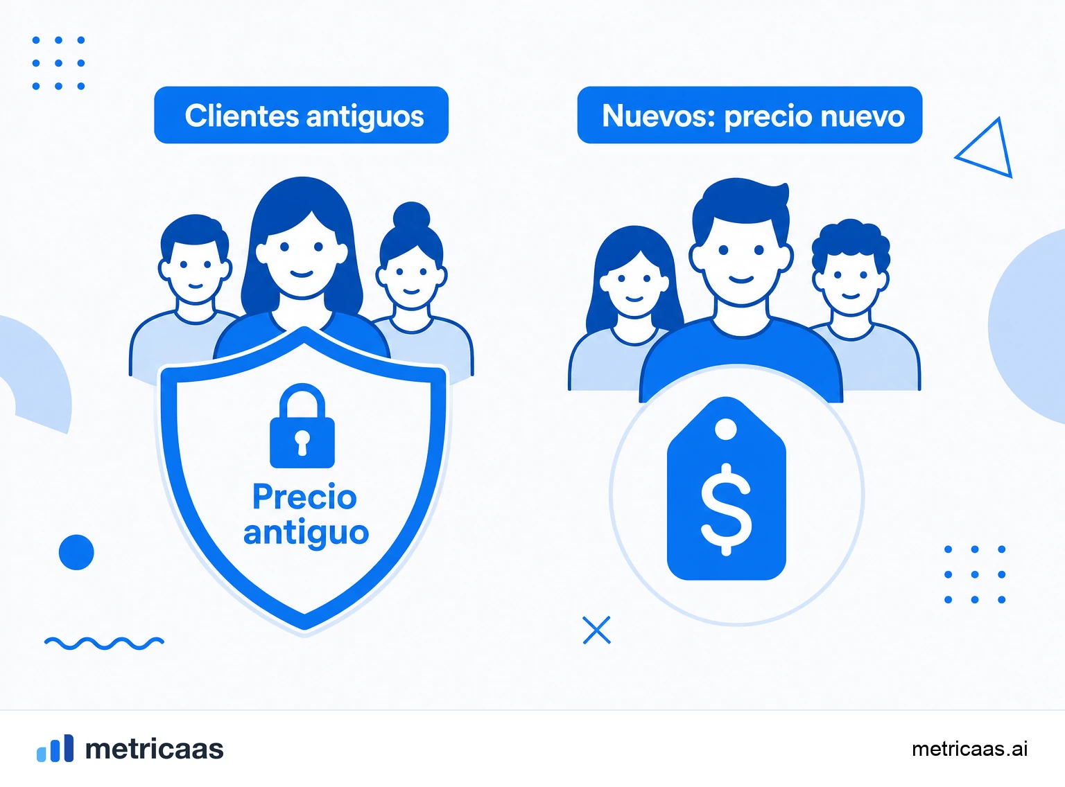 Infografía de grandfathering: la base dividida entre clientes antiguos en el precio antiguo y nuevos clientes en el precio nuevo.