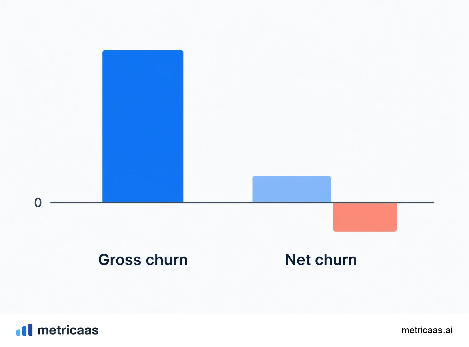 Illustration of the three types of churn: customer churn, gross revenue churn and net revenue churn side by side.