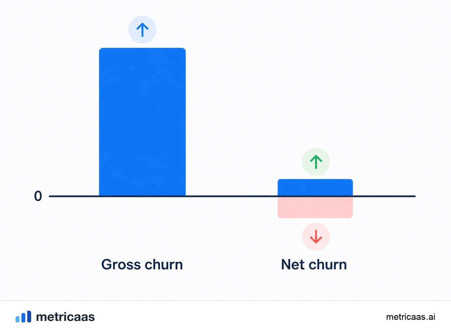 Ilustración de los tres tipos de churn: churn de clientes, gross revenue churn y net revenue churn uno al lado del otro.