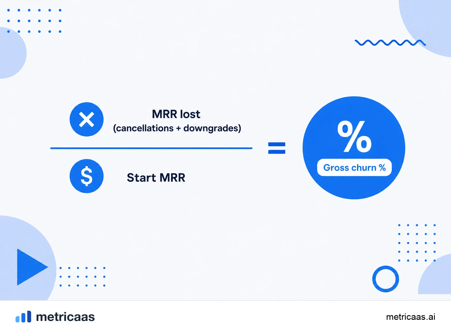 Infographic of the gross MRR churn formula: MRR from cancellations plus downgrades divided by the MRR at the start of the period.