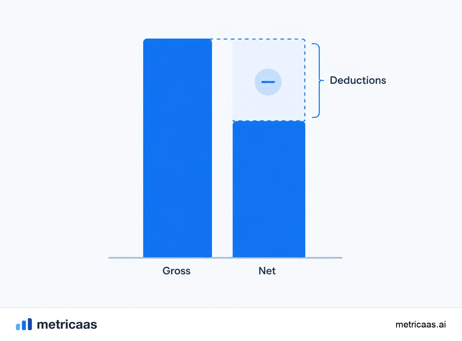 Waterfall illustration of deductions: from gross revenue down through discounts, refunds, fees and taxes to net revenue.