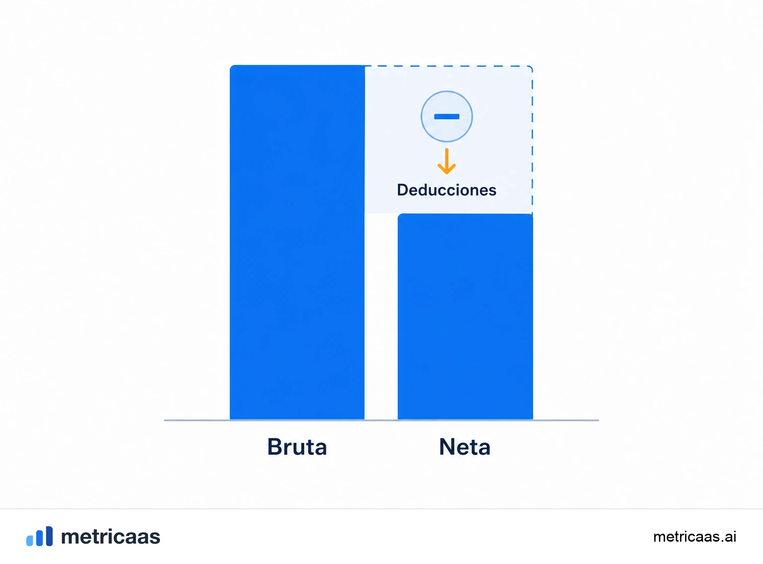 Ilustración en cascada de las deducciones: del ingreso bruto bajan descuentos, reembolsos, comisiones e impuestos hasta el ingreso neto.