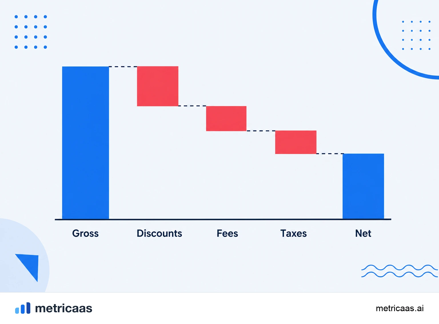 Infographic of the net revenue formula: gross revenue minus discounts, refunds, fees and taxes resulting in net.