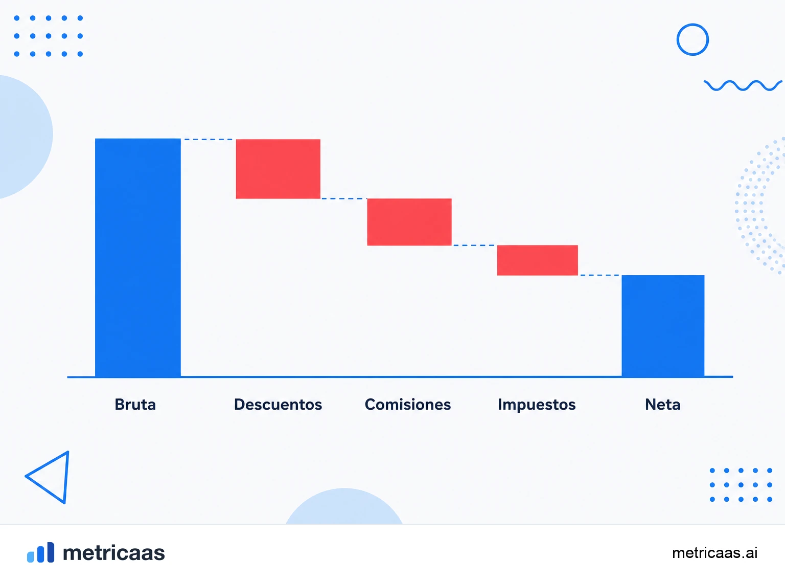 Infografía de la fórmula del ingreso neto: el ingreso bruto menos descuentos, reembolsos, comisiones e impuestos dando el neto.