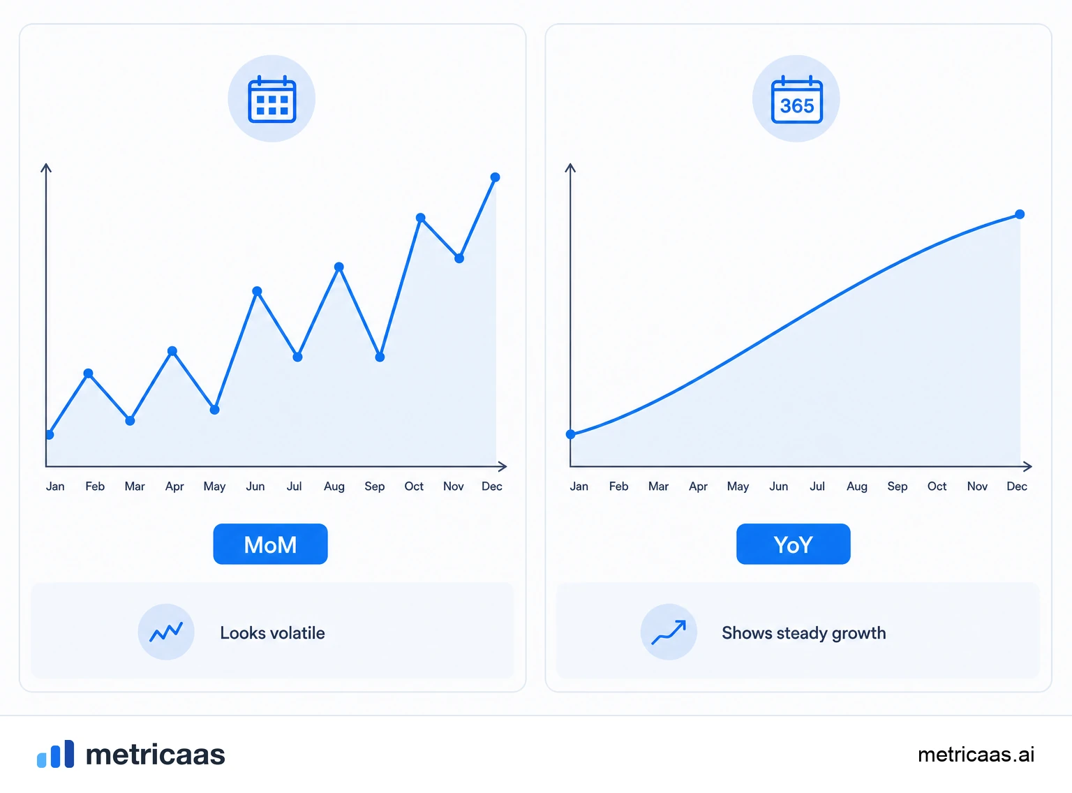 Illustration comparing time windows: the monthly, quarterly and yearly growth of the same revenue.