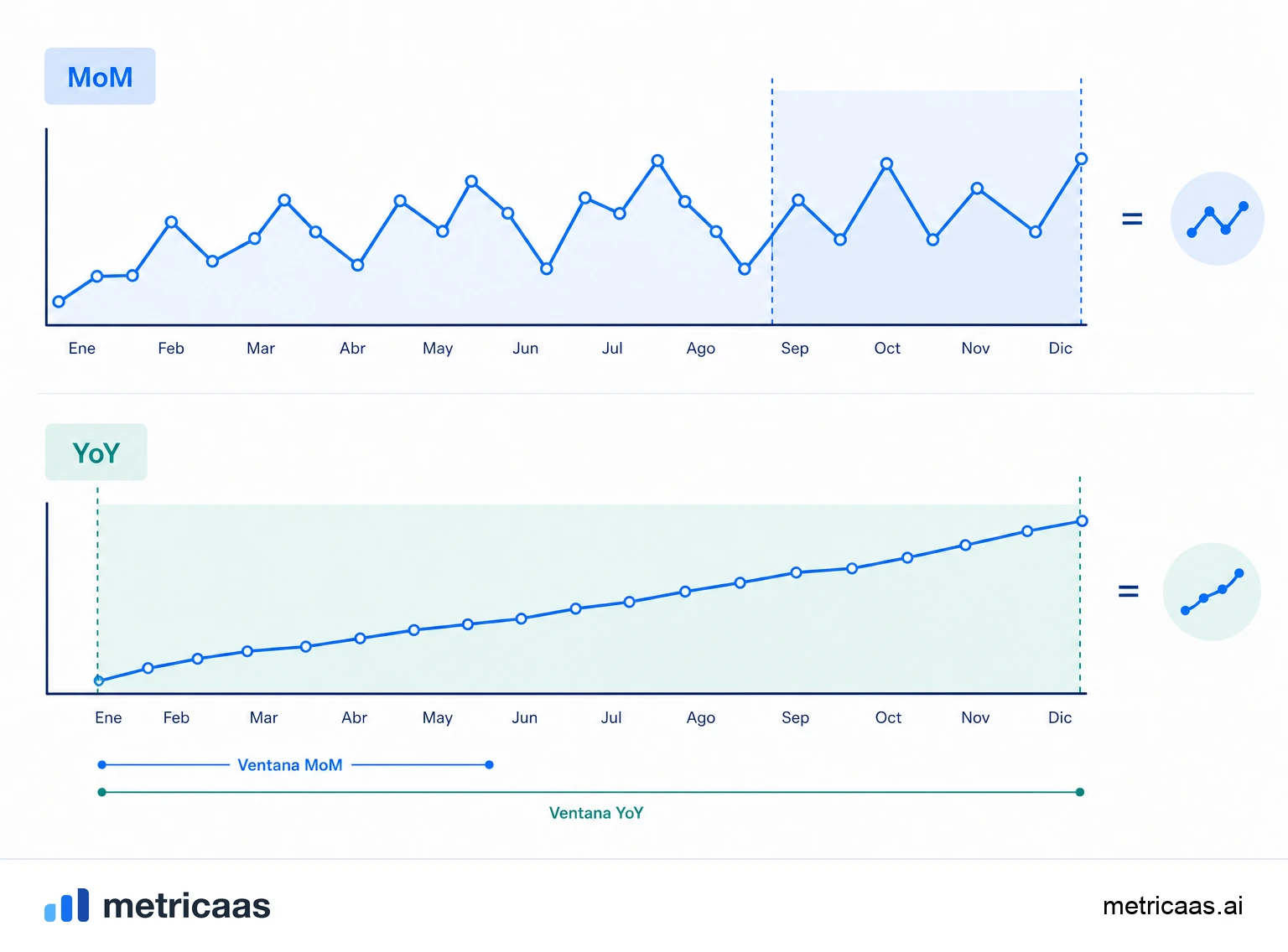 Ilustración que compara ventanas de tiempo: el crecimiento mensual, trimestral y anual de los mismos ingresos.