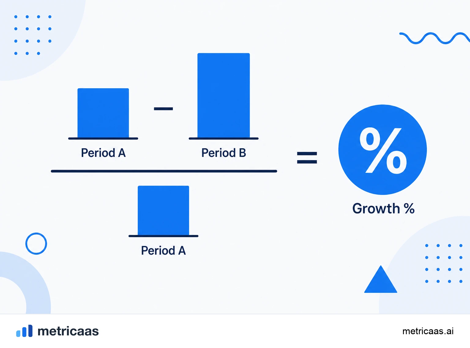 Infographic of the growth rate formula: ending value minus starting value, divided by the starting value, times 100.