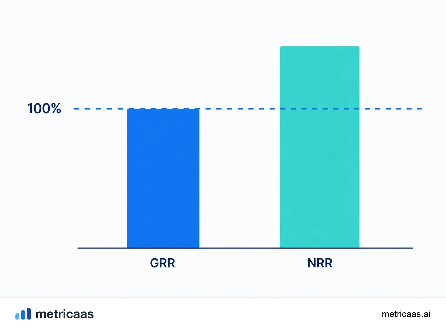 Illustration of a 100% ceiling over GRR, with base revenue only going down through contraction and churn, no expansion.