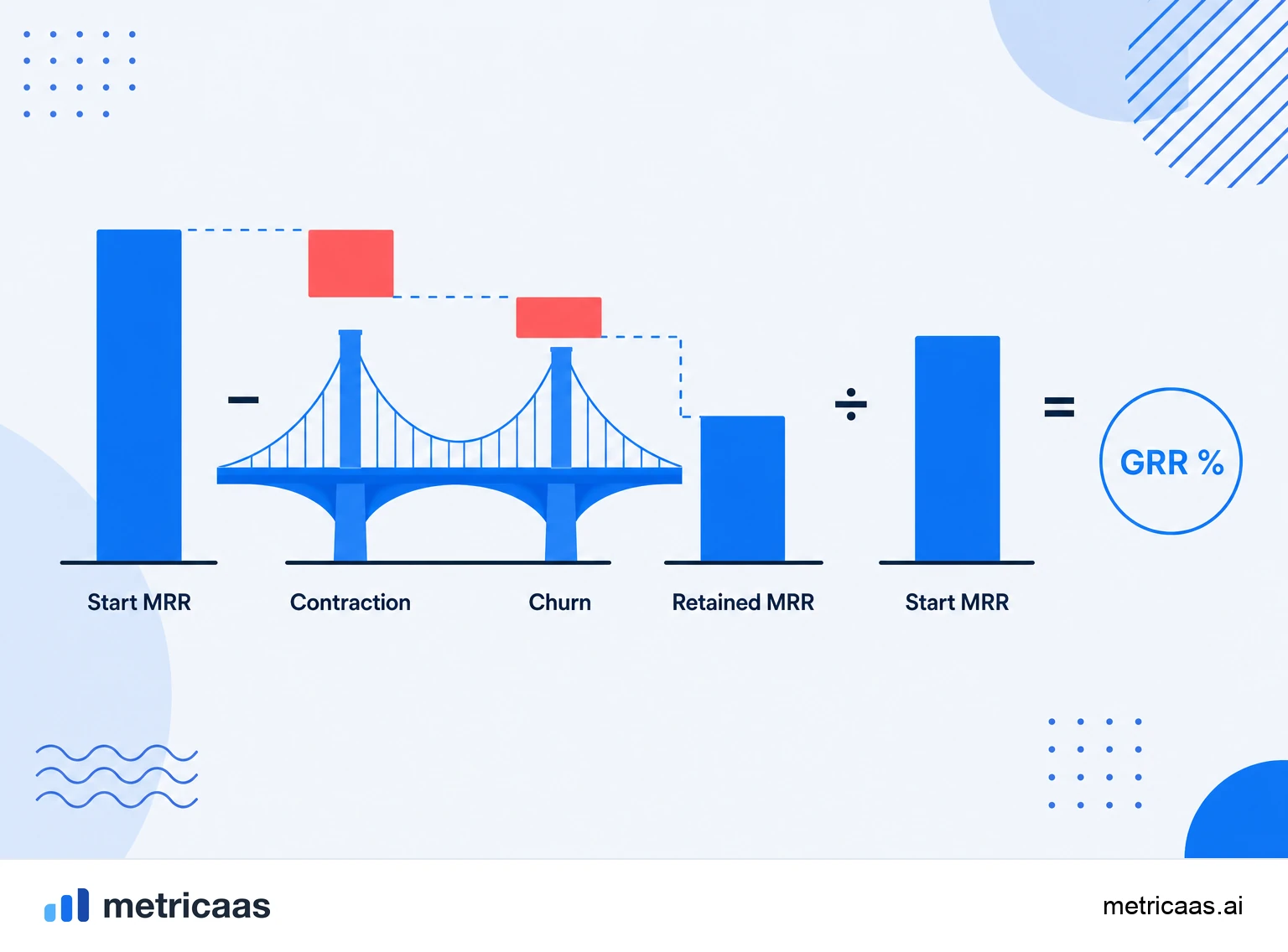 Infographic of the GRR calculation: starting MRR minus contraction and churn, divided by starting MRR, without counting expansion.