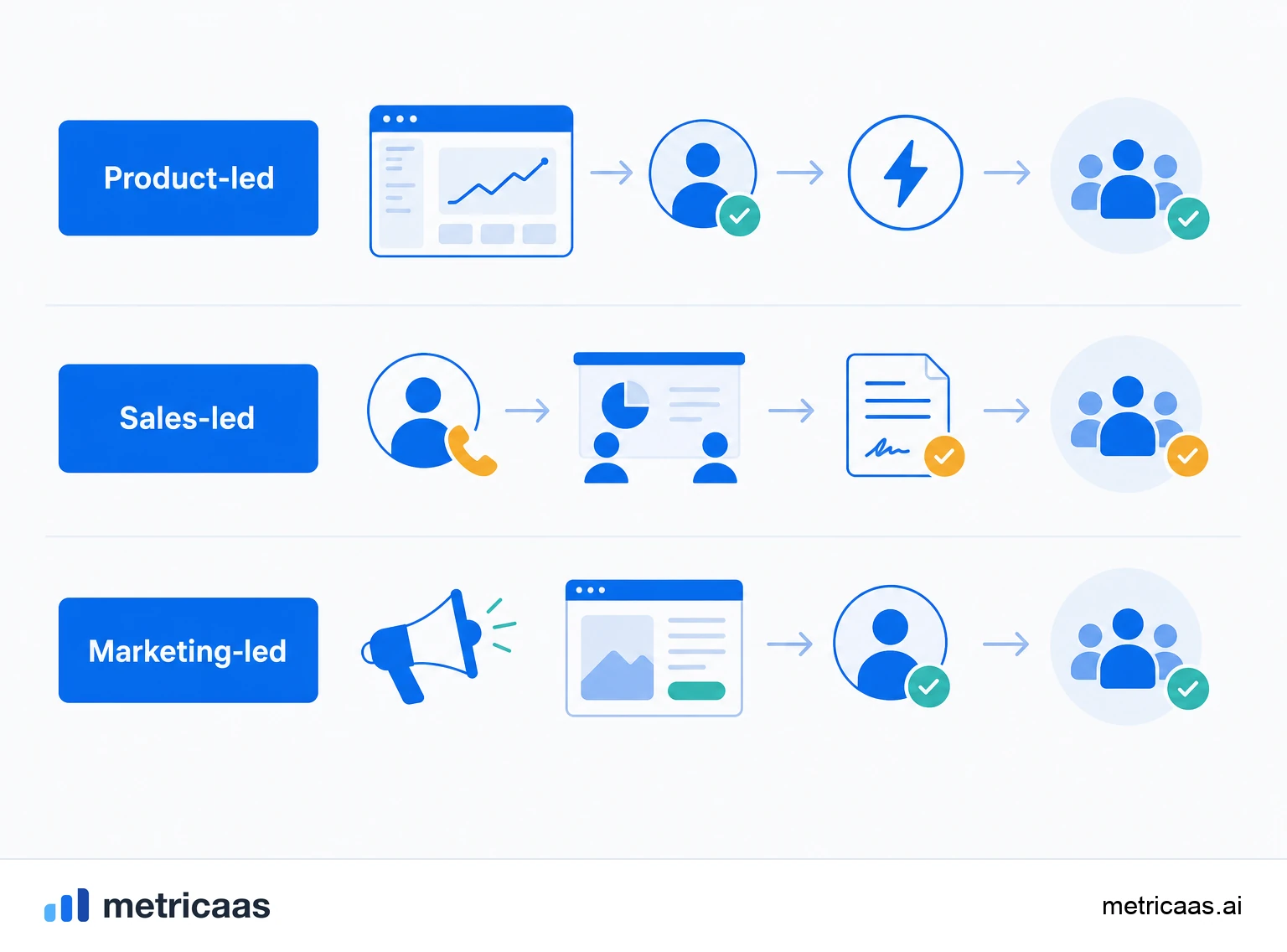 Illustration of the three GTM motions: product-led, sales-led and marketing-led side by side.