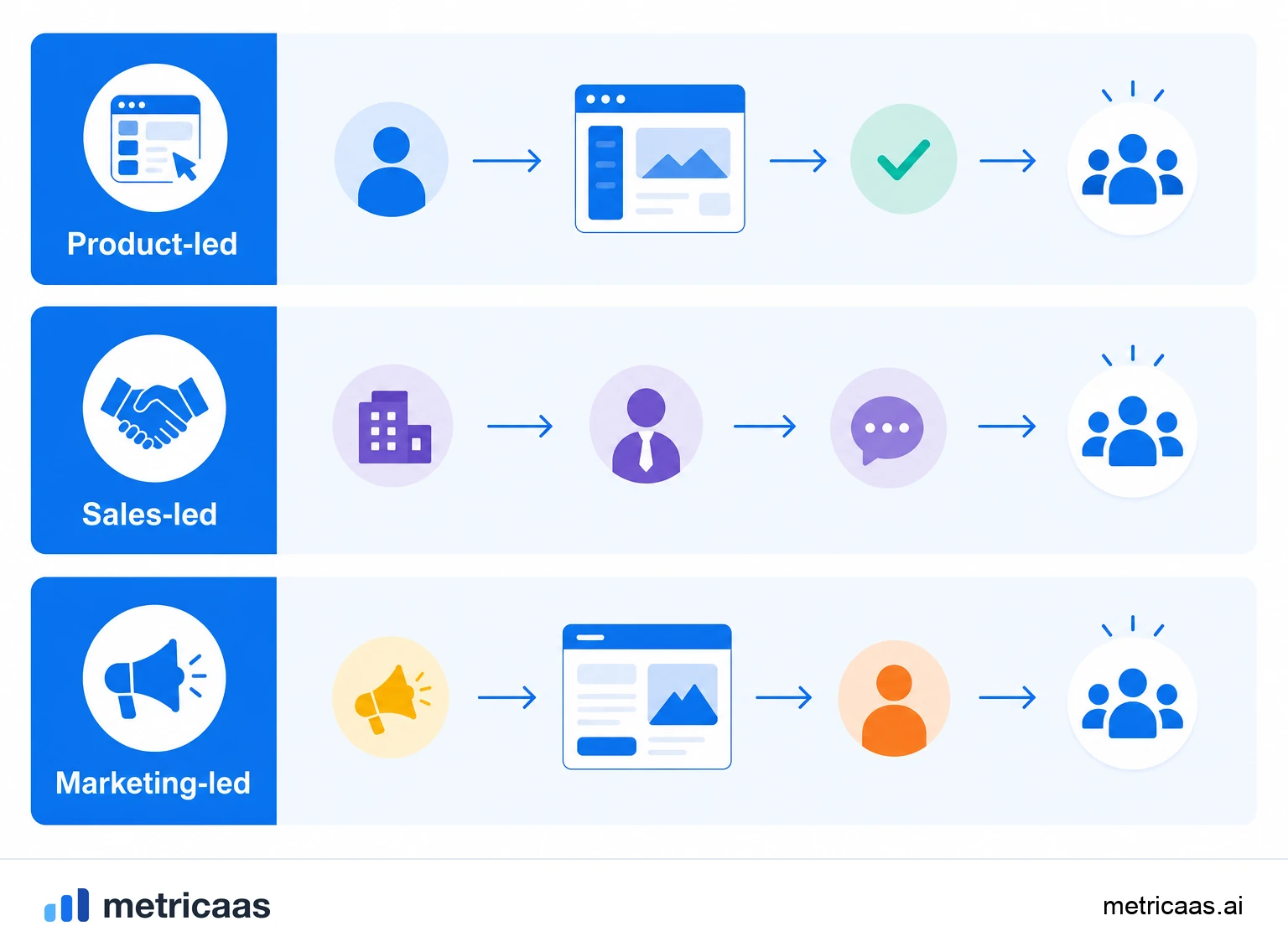 Ilustración de los tres motores de GTM: product-led, sales-led y marketing-led uno al lado del otro.