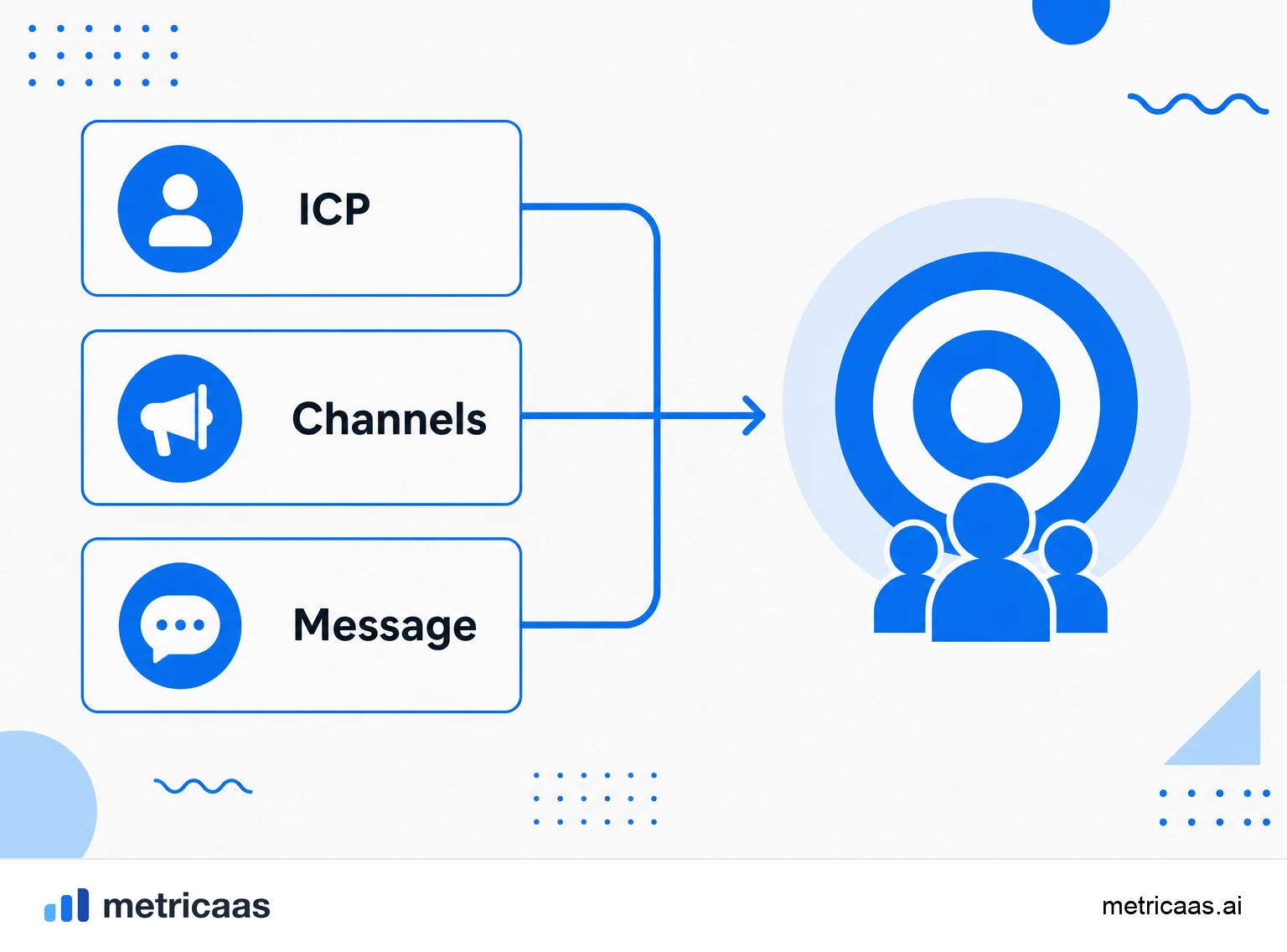 Infographic of the components of a go-to-market: target customer, message, channels, pricing and sales motion.