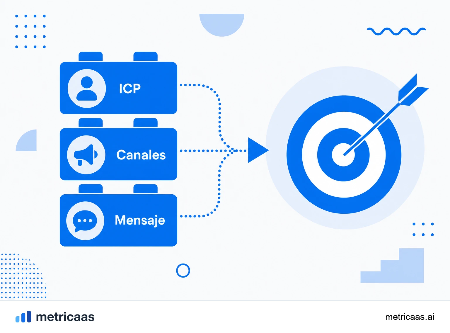 Infografía de los componentes de un go-to-market: cliente objetivo, mensaje, canales, precio y motor de ventas.