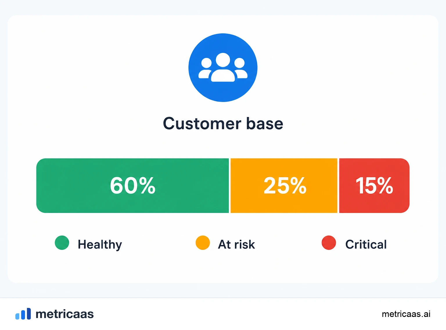 Illustration of health score signals: product usage, engagement, support and payment forming the score.