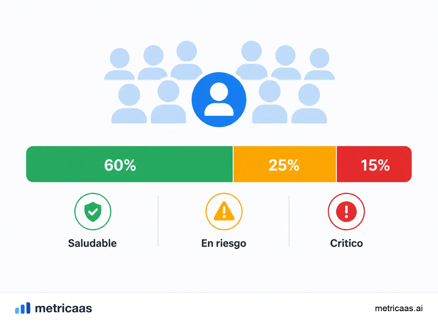 Ilustración de las señales del health score: uso del producto, engagement, soporte y pago componiendo la puntuación.