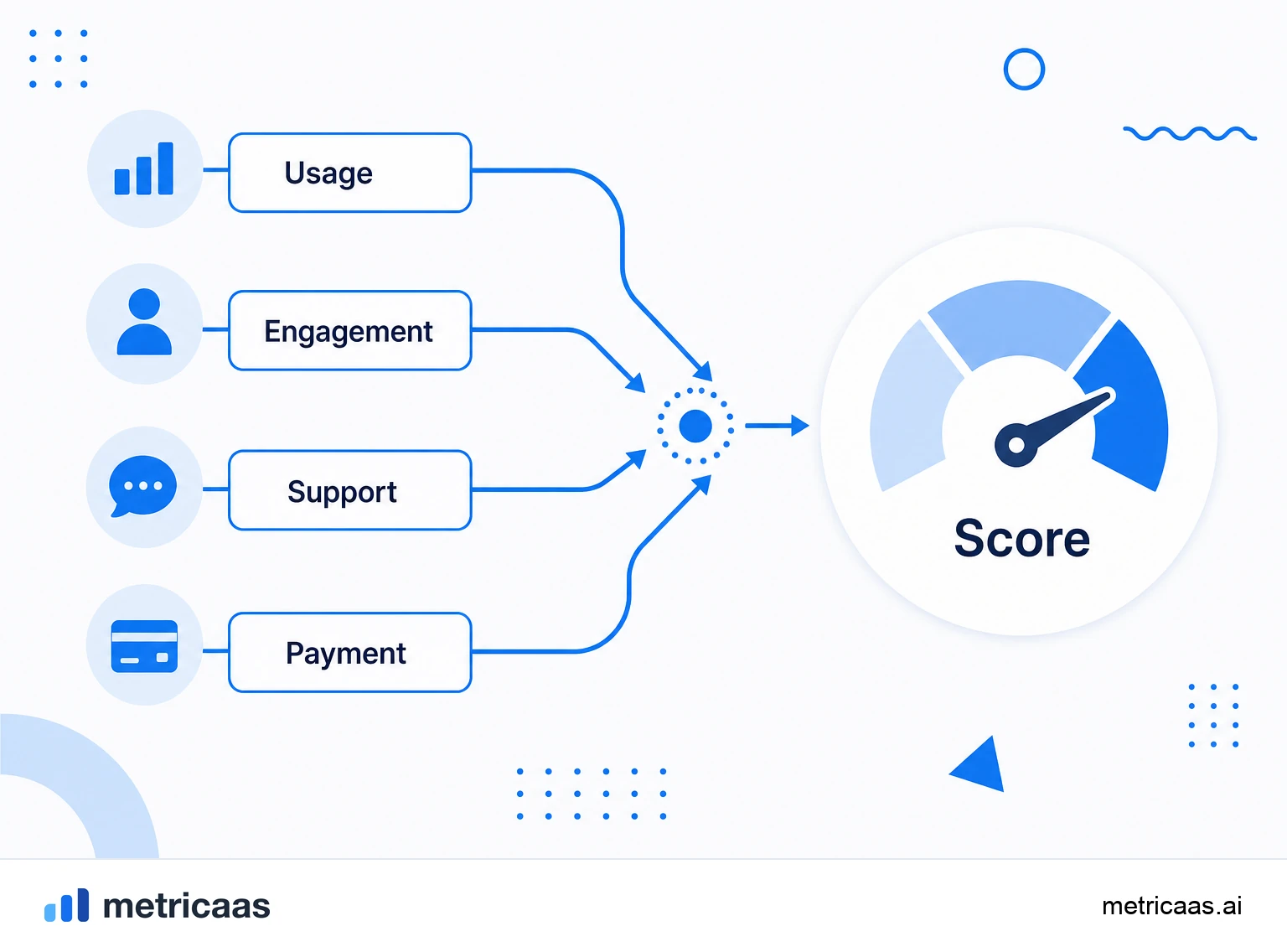 Infographic of the customer health score calculation: usage, engagement, support and payment signals weighted into a single score.