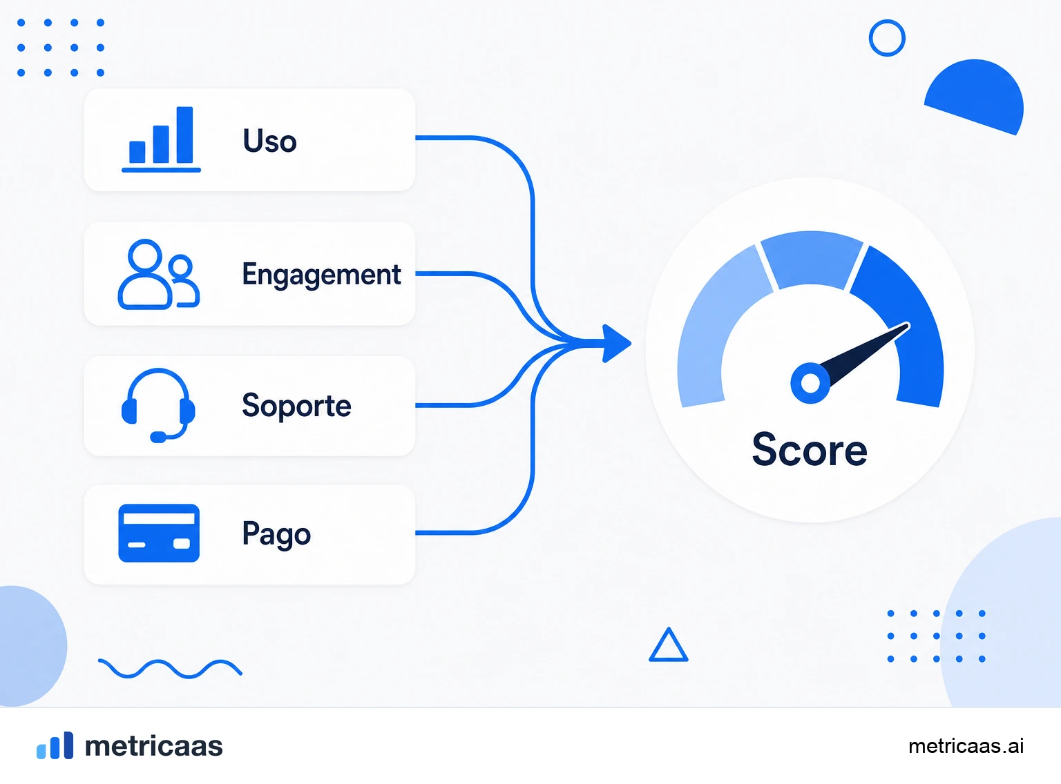 Infografía del cálculo del customer health score: señales de uso, engagement, soporte y pago ponderadas en una nota única.