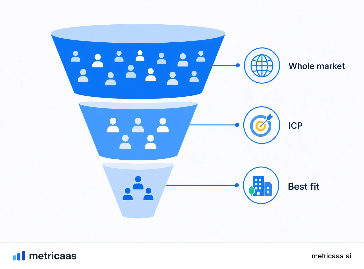 Illustration comparing ICP, persona and buyer: the ideal company, the user person and the buying role.