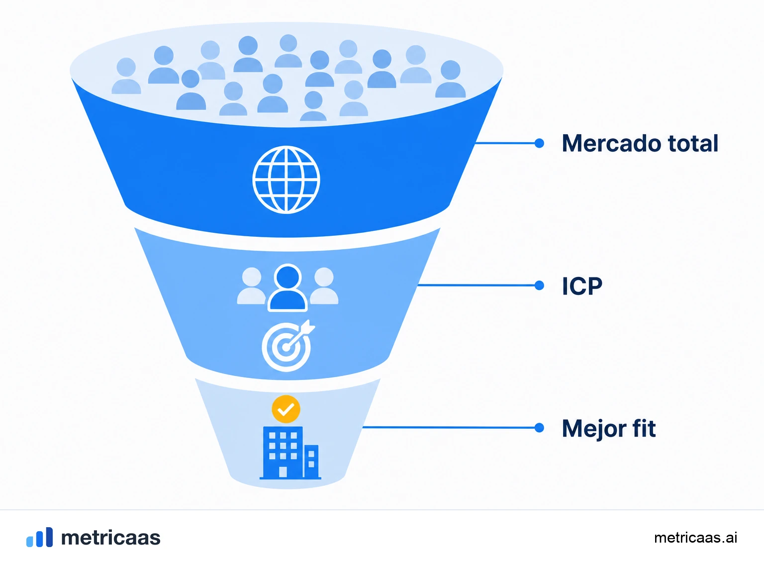 Ilustración que compara ICP, persona y buyer: la empresa ideal, la persona usuaria y el rol de compra.