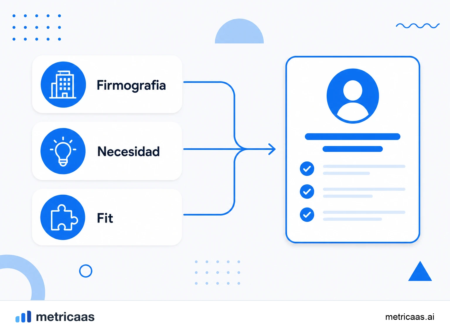 Infografía de los criterios del ICP: firmografía, necesidad y fit combinados en el perfil de cliente ideal.