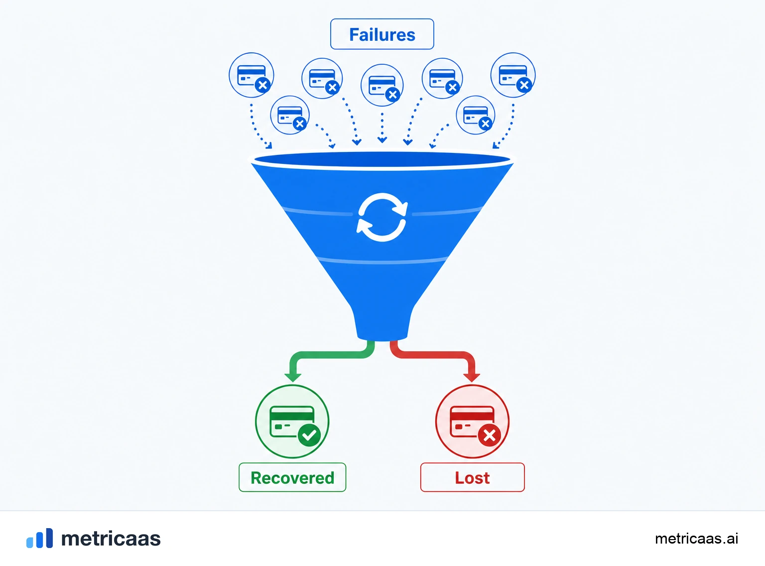 Illustration of a dunning flow: payment retries and a card-update email recovering the subscription.