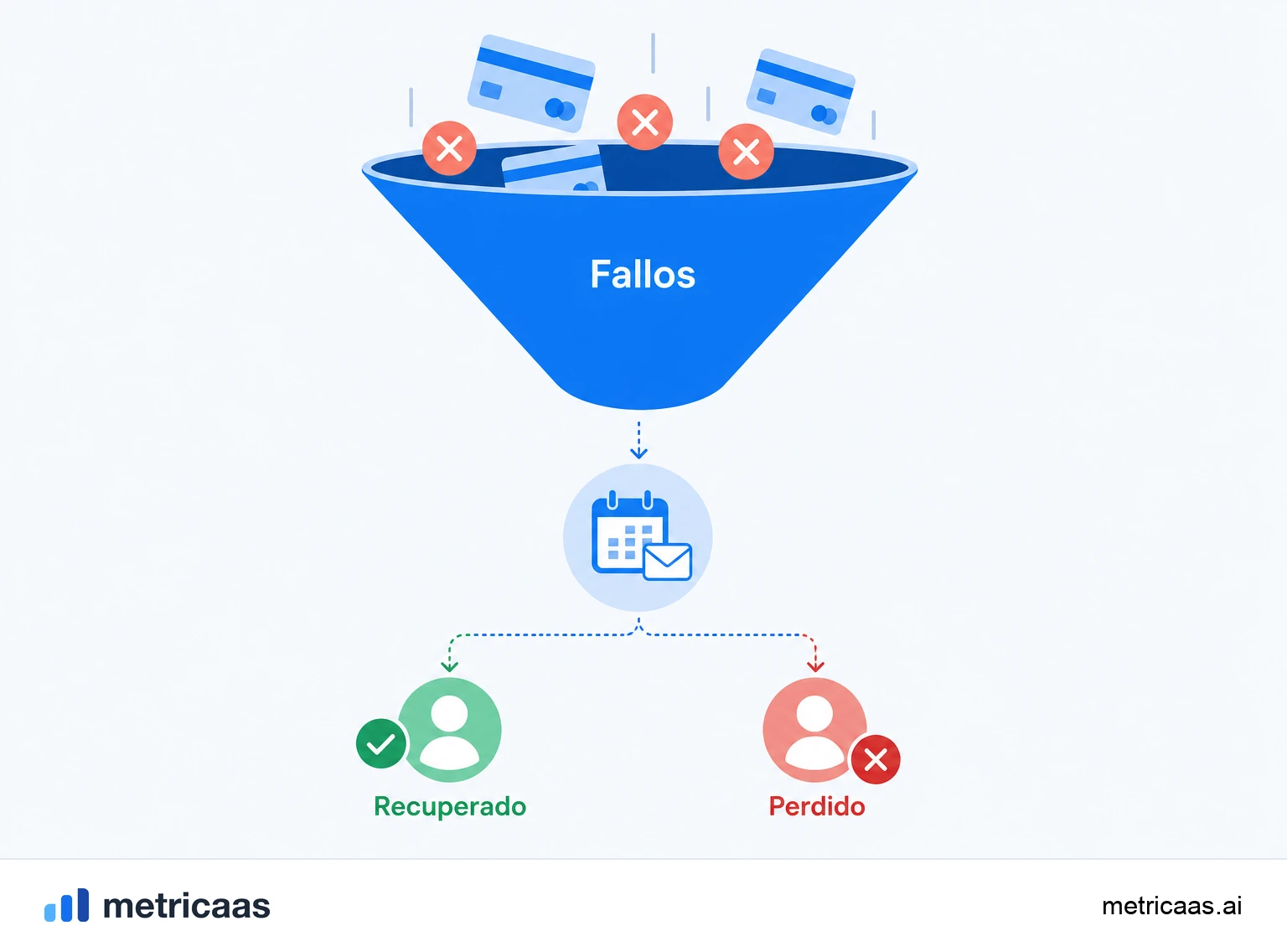 Ilustración de un flujo de dunning: reintentos de cobro y un email de actualización de tarjeta recuperando la suscripción.