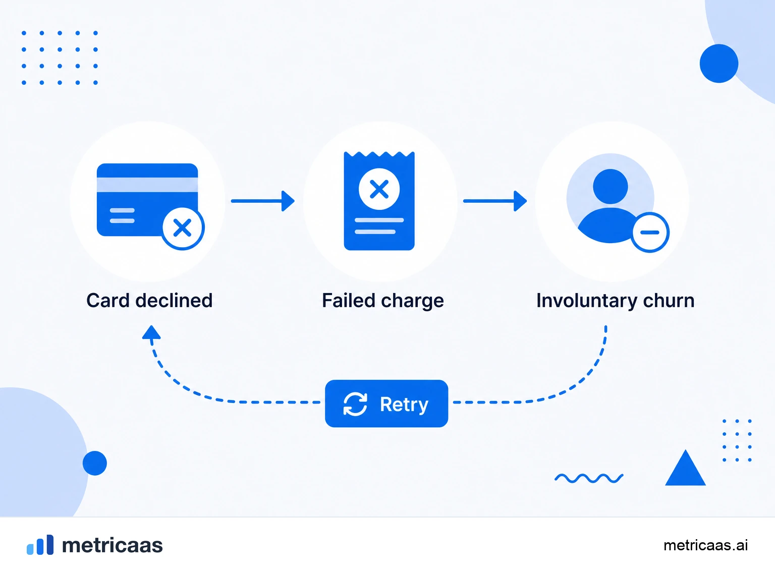 Infographic of the anatomy of involuntary churn: a payment that fails, goes through dunning retries and ends in recovery or cancellation.