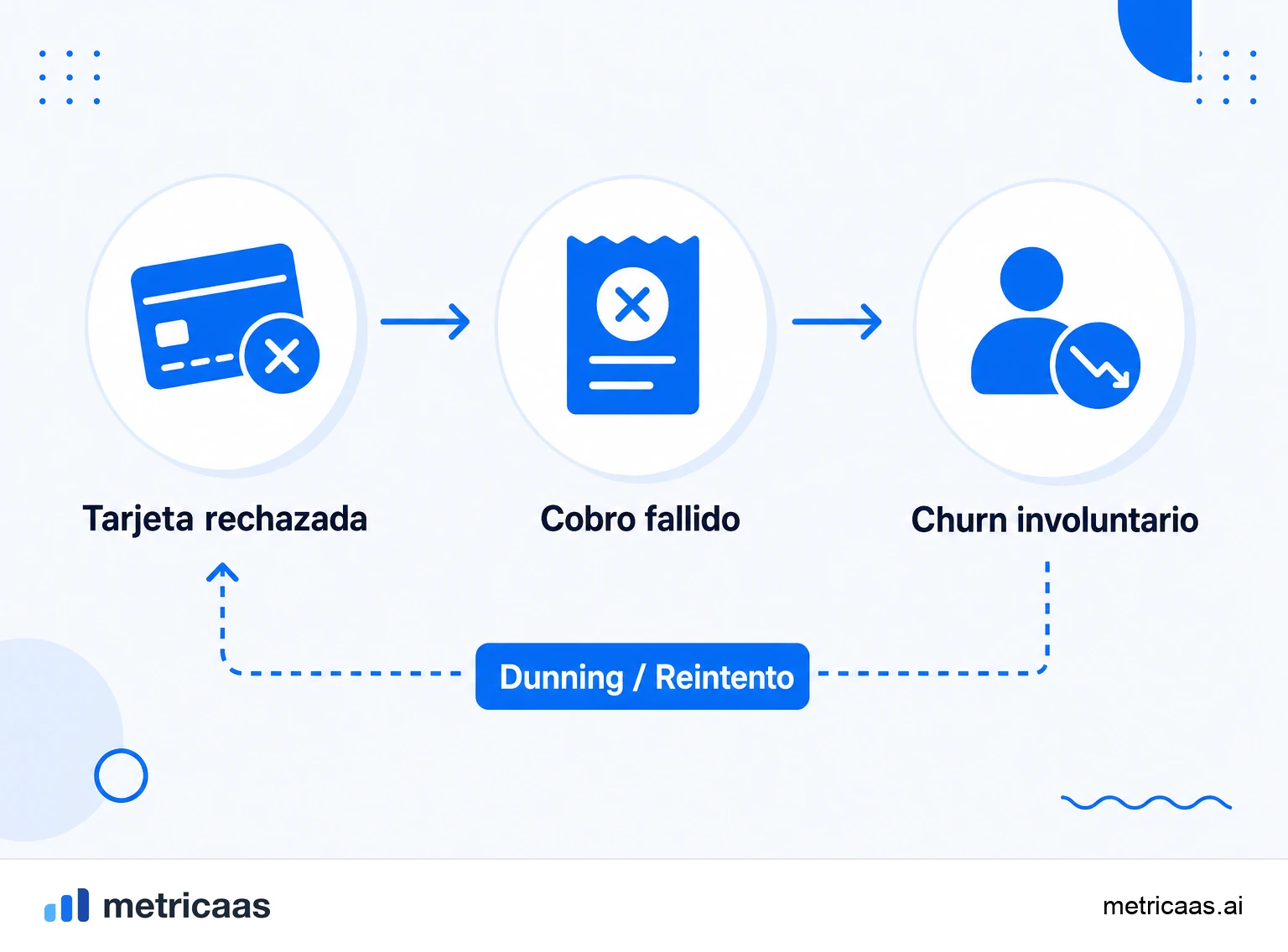Infografía de la anatomía del churn involuntario: un pago que falla, pasa por reintentos de dunning y termina en recuperación o cancelación.