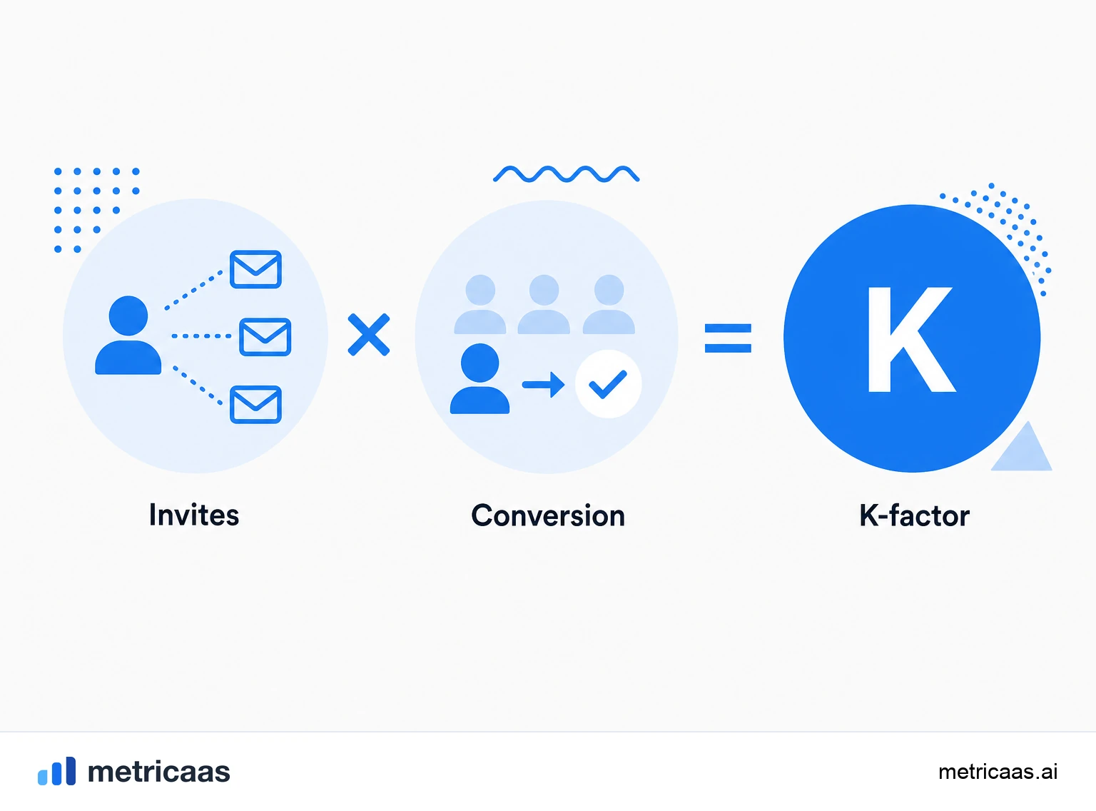 Infographic of the K-factor formula: invites per user multiplied by the conversion rate resulting in the viral coefficient.