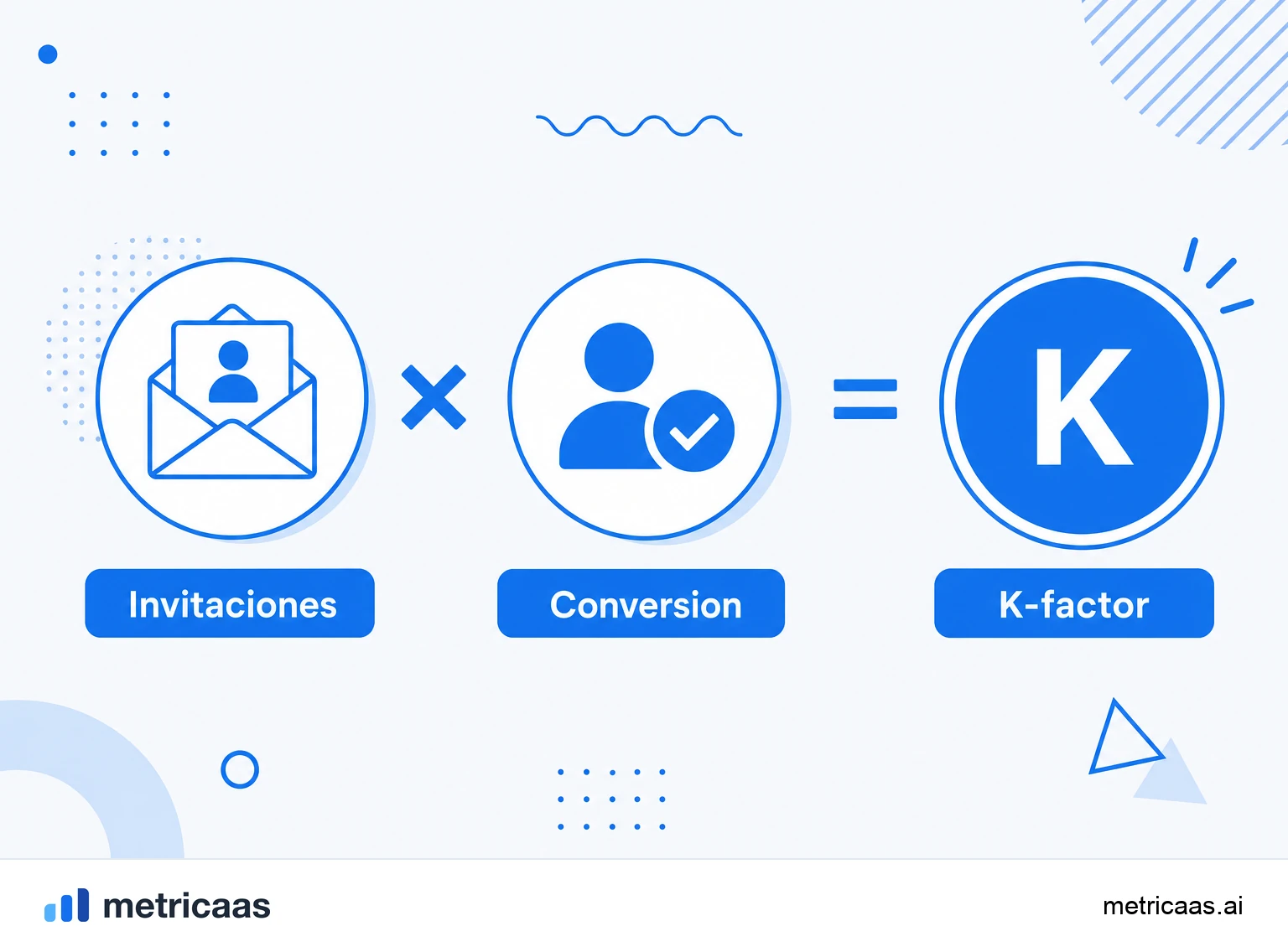 Infografía de la fórmula del K-factor: invitaciones por usuario multiplicadas por la tasa de conversión dando el coeficiente viral.