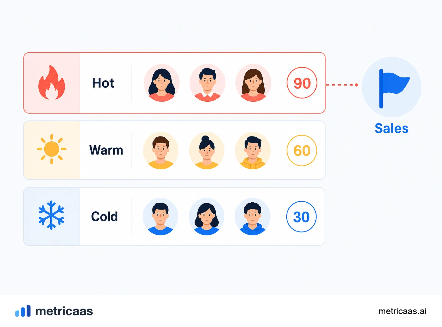 Illustration of a fit and engagement matrix splitting leads into hot, warm and cold.