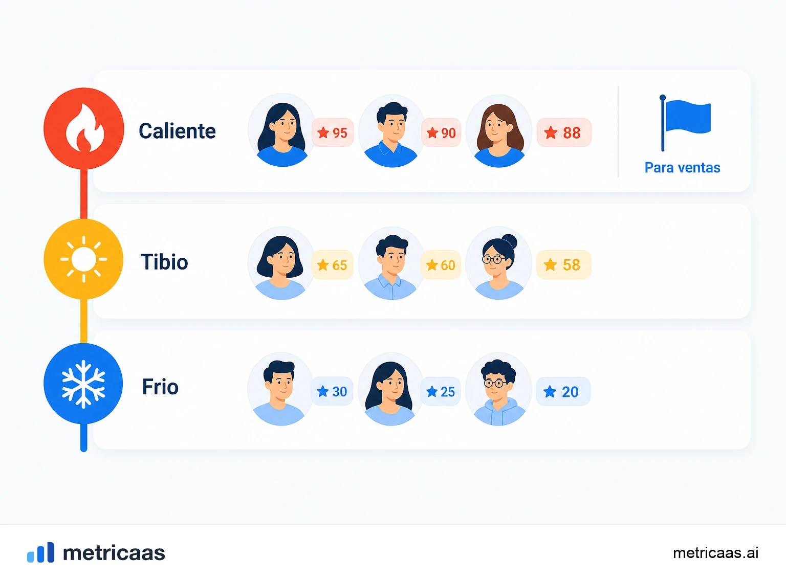 Ilustración de una matriz de fit y engagement que divide los leads en calientes, templados y fríos.