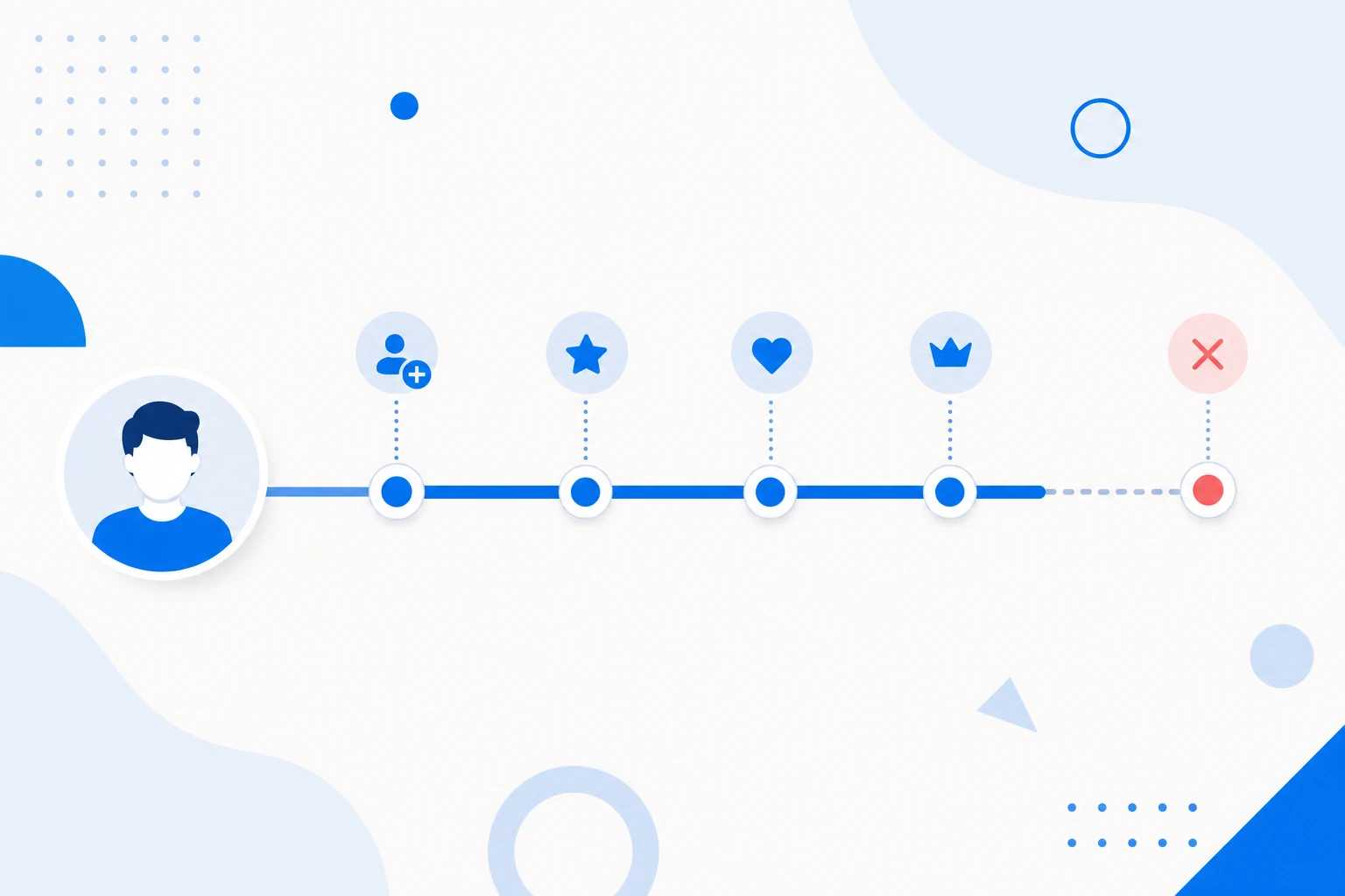 Illustration of customer lifetime: a timeline showing how long, on average, a customer stays active.