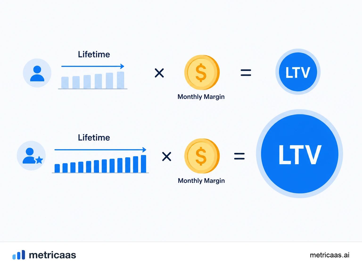Illustration of the bridge between lifetime and LTV: time spent as a customer multiplied by average revenue per customer.