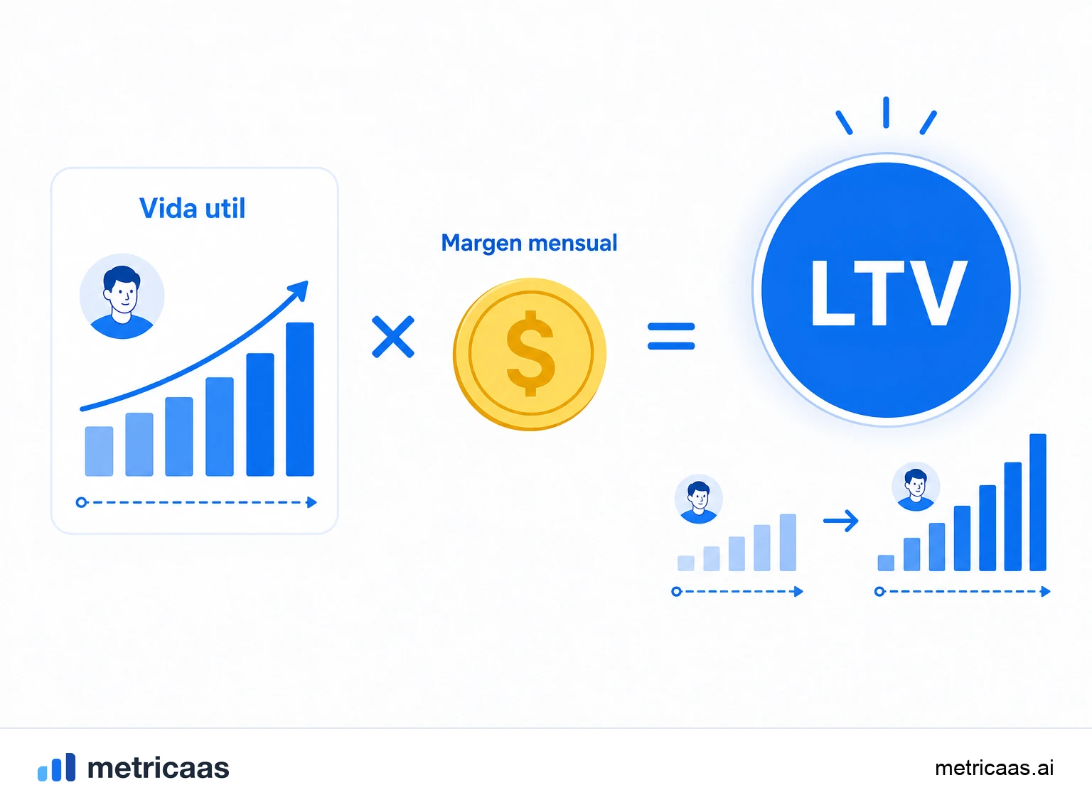 Ilustración del puente entre vida útil y LTV: el tiempo de permanencia multiplicado por el ingreso medio por cliente.