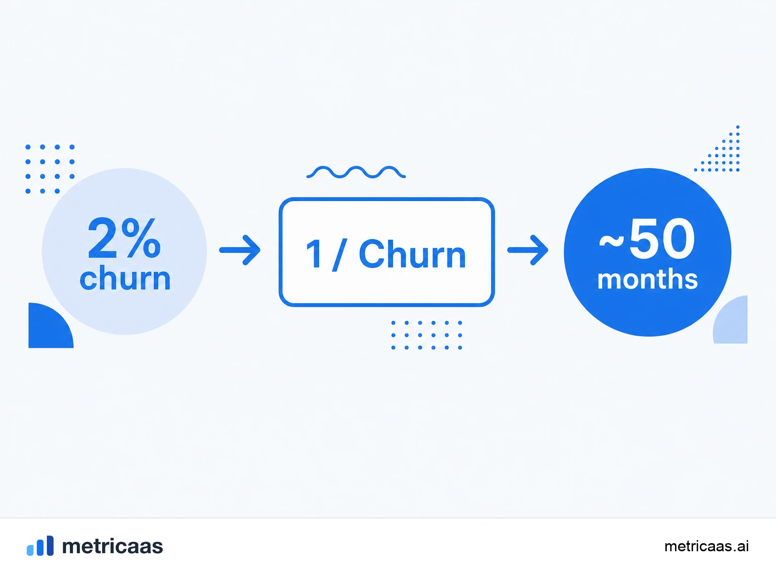 Infographic of the customer lifetime calculation: 1 divided by the churn rate, with 2% per month giving 50 months.