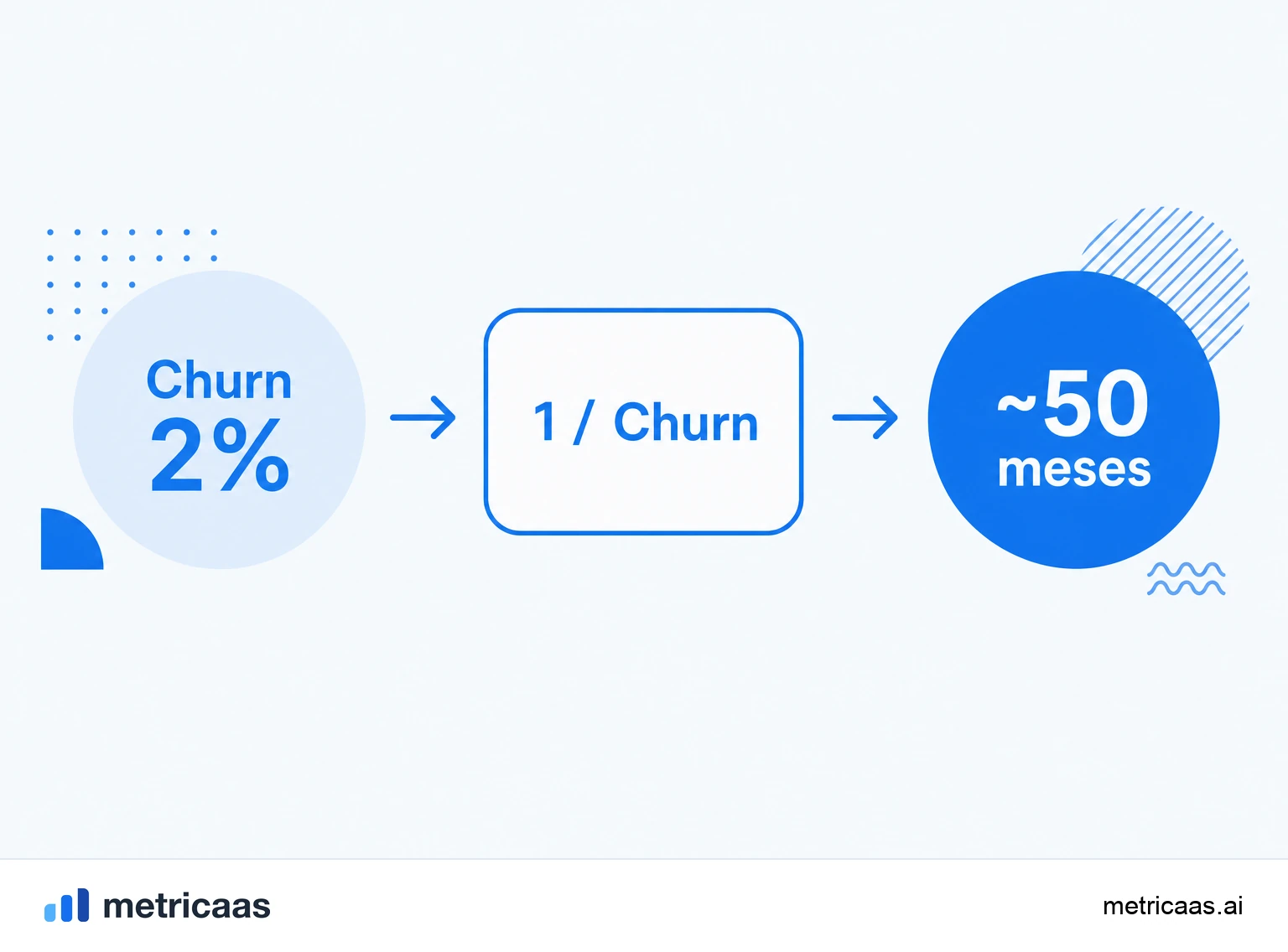 Infografía del cálculo de la vida útil del cliente: 1 dividido por la tasa de churn, con un 2% al mes dando 50 meses.