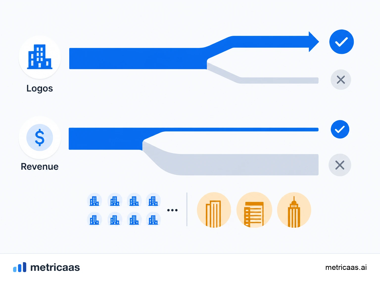 Illustration of the divergence between logo retention and revenue retention: many small customers leaving while a few large accounts stay.