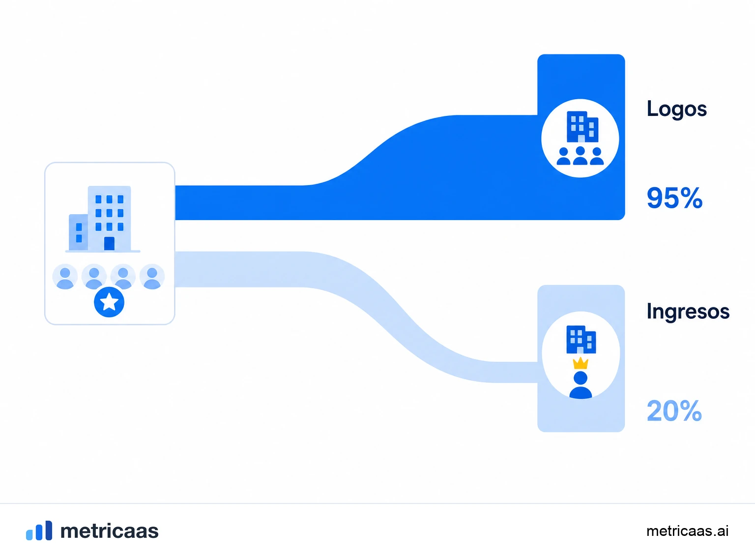 Ilustración de la divergencia entre retención de logos y retención de ingresos: muchos clientes pequeños que se van mientras pocas cuentas grandes se quedan.